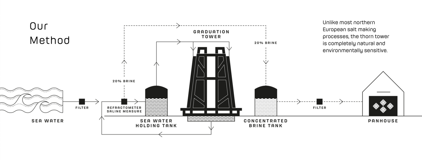 Blackthorn Schotse Gourmet Zeezout | Scottish Sea Salt Flakes | Natuurlijk | Duurzame Productie | Mineraalrijk | Culinair zeezout 120g